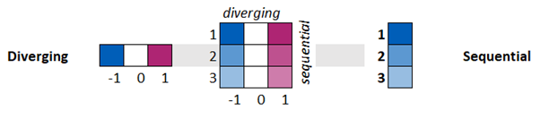 colour scheme for diverging sequential data