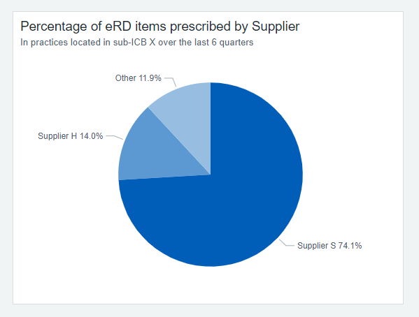 Pie chart with 3 slices, coloured with tints of NHS Blue