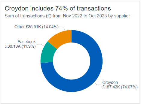 example doughnut chart