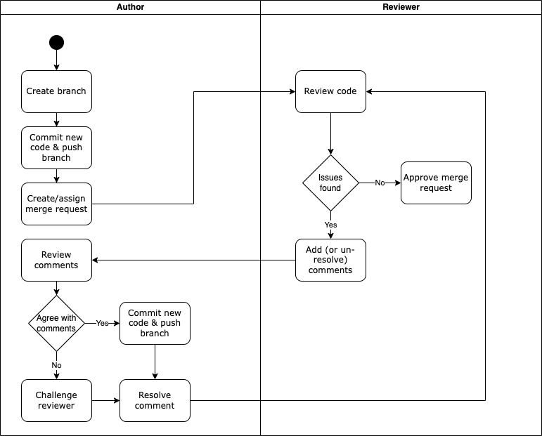 Code review process showing swimlanes for author and reviewer